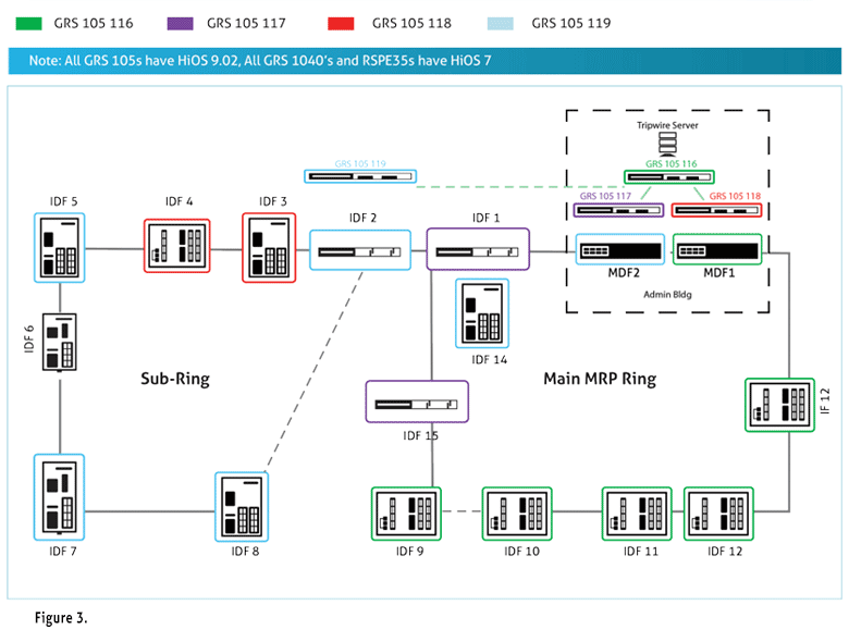 Modernizing Legacy Networks - Figure 3 Modernizing Legacy Networks - Figure 3