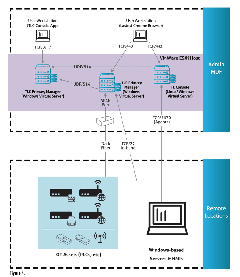 Modernizing Legacy Networks - Figure 4 Modernizing Legacy Networks - Figure 4